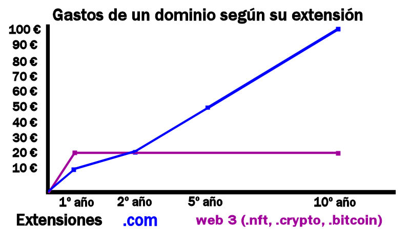 Gastos de comprar un dominio segun se extensión ,com web 3 nft crypto bitcoin